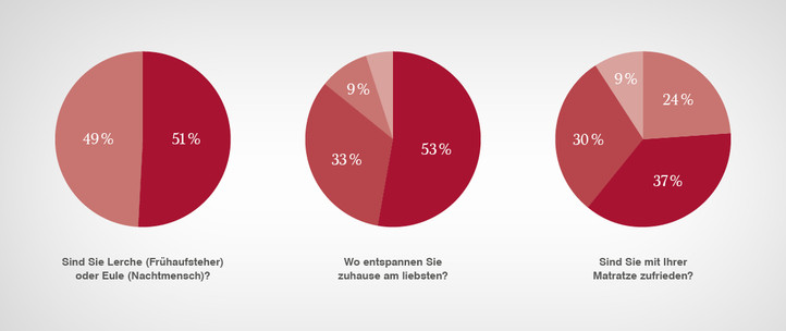 Ergebnisse Optimo-Schlafumfrage